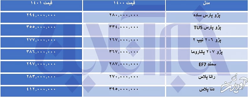 قیمت‌های عجیب و غریب خودروهای ۱۴۰۱ در بازار/ جدیدترین قیمت پژوپارس، سمند و دناپلاس